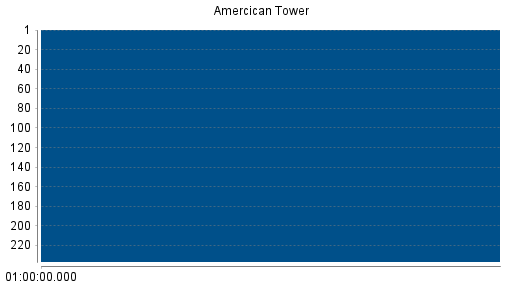 BOTSI®-Advisor Abstufung American Tower von Rang 179 auf Rang 181