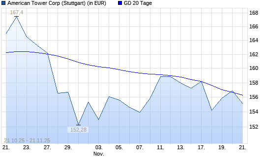 American Tower-Aktie über 20-Tage-Linie