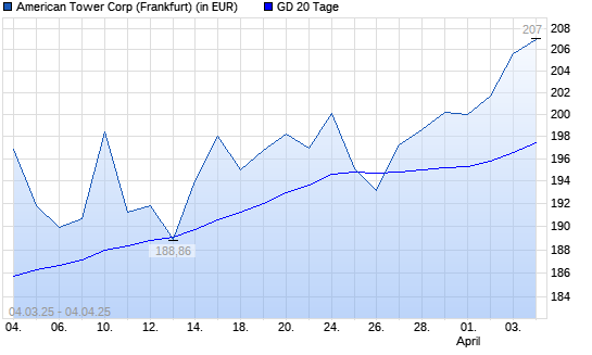 American Tower-Aktie unter 20-Tage-Linie