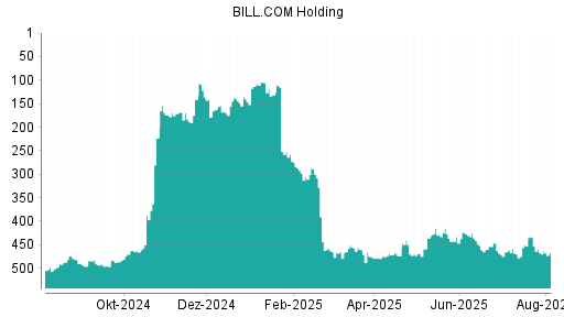 BOTSI®-Advisor Abstufung Bill.com Holdings von Rang 453 auf ...