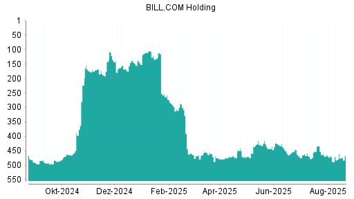 BOTSI®-Advisor Hochstufung BILL.COM Holding von Rang 444 auf Rang 441