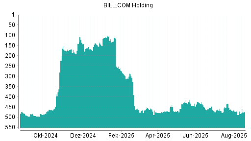 BOTSI®-Advisor Hochstufung BILL.COM Holding von Rang 463 auf ...