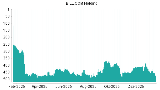 BOTSI®-Advisor Abstufung Bill.com Holdings von Rang 443 auf ...
