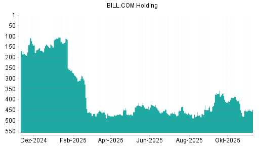 BOTSI®-Advisor Hochstufung Bill.com Holdings von Rang 456 auf ...