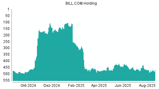 BOTSI®-Advisor Abstufung BILL.COM Holding von Rang 474 auf Rang 490