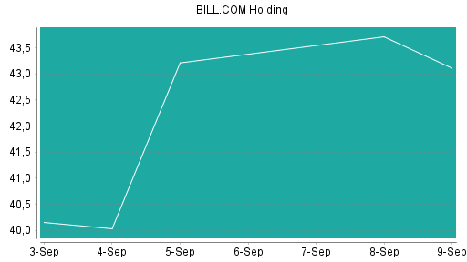 BOTSI®-Advisor Abstufung BILL.COM Holding von Rang 257 auf Rang 263