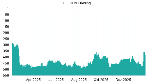 BOTSI®-Advisor Hochstufung Bill.com Holdings von Rang 455 auf ...