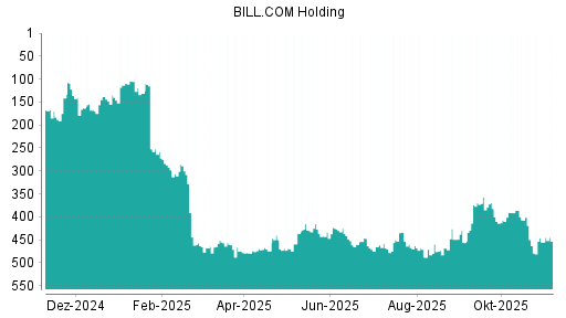 BOTSI®-Advisor Hochstufung Bill.com Holdings von Rang 455 auf ...