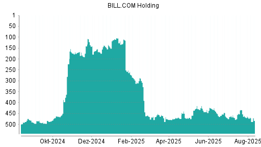 BOTSI®-Advisor Hochstufung BILL.COM Holding von Rang 498 auf Rang 490