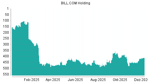 BOTSI®-Advisor Abstufung BILL.COM Holding von Rang 422 auf Rang 425