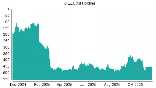 BOTSI®-Advisor Hochstufung BILL.COM Holding von Rang 363 auf Rang 341