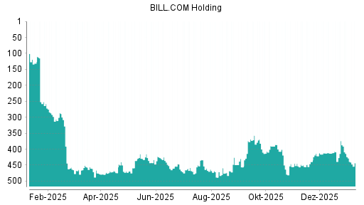 BOTSI®-Advisor Abstufung Bill.com Holdings von Rang 428 auf ...
