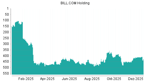 BOTSI®-Advisor Hochstufung Bill.com Holdings von Rang 421 auf ...