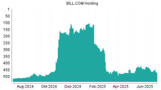 BOTSI®-Advisor Abstufung Bill.com Holdings von Rang 441 auf ...