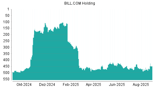 BOTSI®-Advisor Hochstufung Bill.com Holdings von Rang 468 auf ...