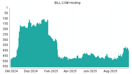 BOTSI®-Advisor Abstufung Bill.com Holdings von Rang 357 auf ...