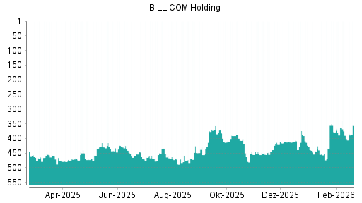 BOTSI®-Advisor Abstufung Bill.com Holdings von Rang 391 auf ...