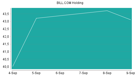 BOTSI®-Advisor Abstufung Bill.com Holdings von Rang 459 auf ...