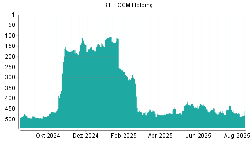 BOTSI®-Advisor Hochstufung Bill.com Holdings von Rang 488 auf ...