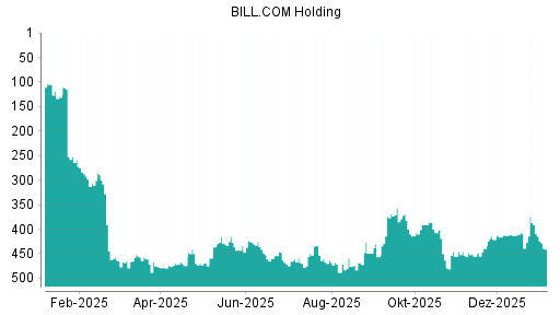 BOTSI®-Advisor Hochstufung BILL.COM Holding von Rang 437 auf Rang 400