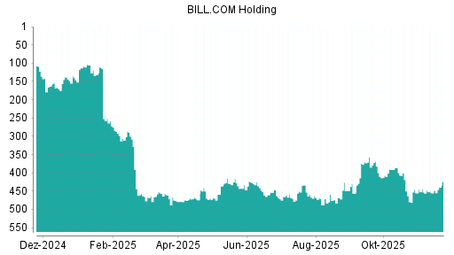 BOTSI®-Advisor Hochstufung BILL.COM Holding von Rang 400 auf Rang 341
