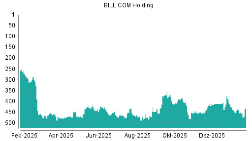 BOTSI®-Advisor Hochstufung Bill.com Holdings von Rang 452 auf ...