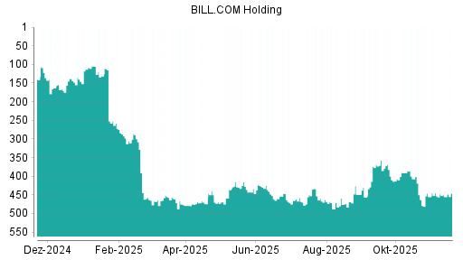 BOTSI®-Advisor Hochstufung BILL.COM Holding von Rang 357 auf Rang 291