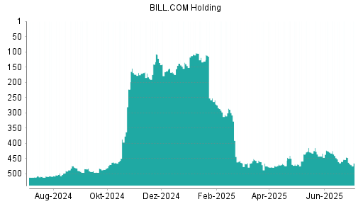 BOTSI®-Advisor Abstufung Bill.com Holdings von Rang 441 auf ...