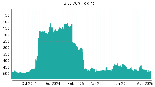 BOTSI®-Advisor Abstufung BILL.COM Holding von Rang 493 auf Rang 496