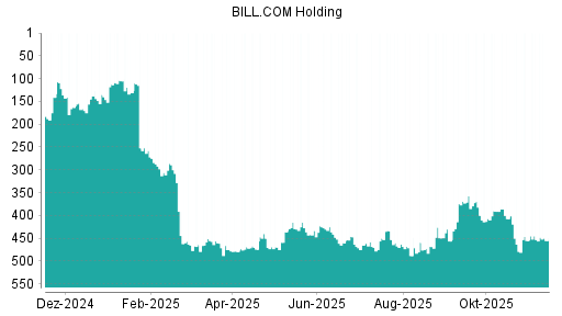 BOTSI®-Advisor Hochstufung Bill.com Holdings von Rang 436 auf ...