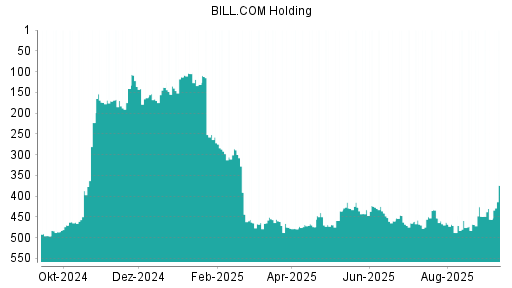 BOTSI®-Advisor Abstufung Bill.com Holdings von Rang 449 auf Rang 456