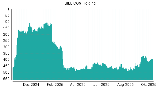 BOTSI®-Advisor Hochstufung Bill.com Holdings von Rang 407 auf ...