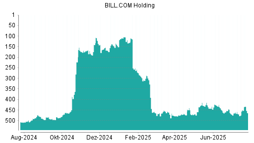 BOTSI®-Advisor Abstufung Bill.com Holdings von Rang 450 auf ...
