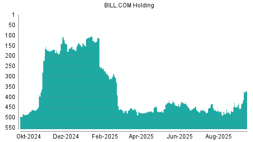 BOTSI®-Advisor Abstufung Bill.com Holdings von Rang 449 auf Rang 456