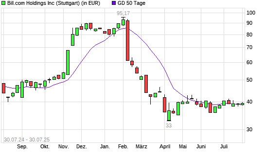 Bill.com Holdings-Aktie &uuml;ber 50-Tage-Linie