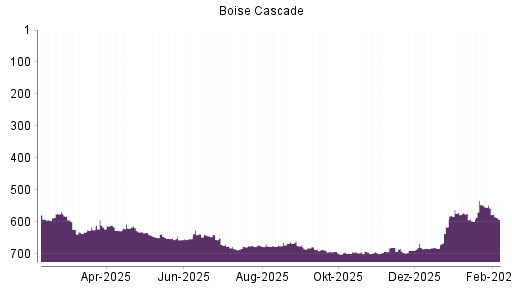 BOTSI®-Advisor Hochstufung Boise Cascade von Rang 616 auf ...