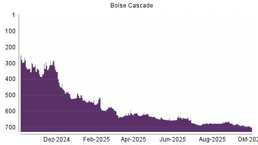 BOTSI®-Advisor Hochstufung BOISE CASCADE CO D. von Rang 84 auf Rang 68