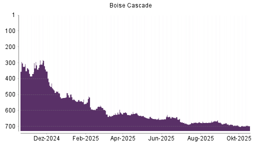 BOTSI®-Advisor Hochstufung Boise Cascade von Rang 677 auf ...