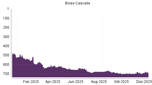 BOTSI®-Advisor Abstufung Boise Cascade von Rang 668 auf ...