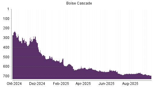 BOTSI®-Advisor Abstufung Boise Cascade von Rang 341 auf Rang 443