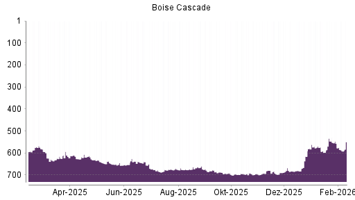 BOTSI®-Advisor Abstufung Boise Cascade von Rang 557 auf ...