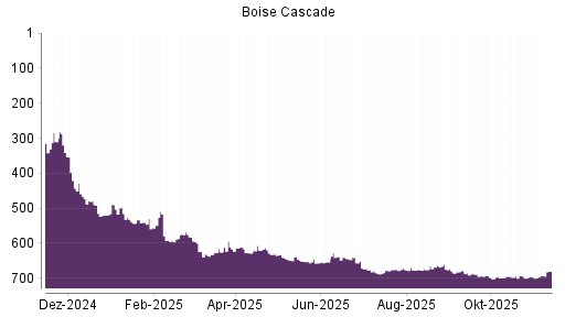 BOTSI®-Advisor Abstufung Boise Cascade von Rang 660 auf Rang 685