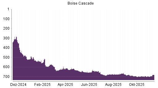 BOTSI®-Advisor Hochstufung Boise Cascade von Rang 694 auf ...