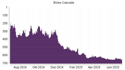 BOTSI®-Advisor Abstufung Boise Cascade von Rang 238 auf ...