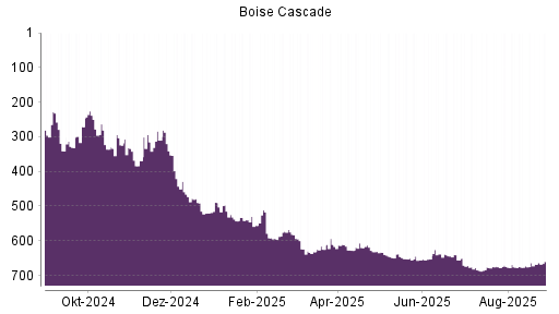 BOTSI®-Advisor Hochstufung Boise Cascade von Rang 653 auf ...