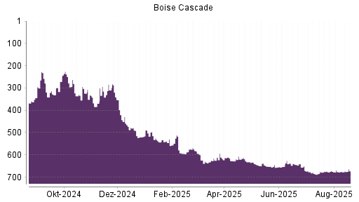 BOTSI®-Advisor Hochstufung Boise Cascade von Rang 656 auf ...