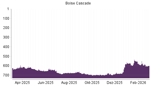 BOTSI®-Advisor Abstufung Boise Cascade von Rang 660 auf Rang 685