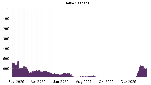 BOTSI®-Advisor Abstufung Boise Cascade von Rang 573 auf ...