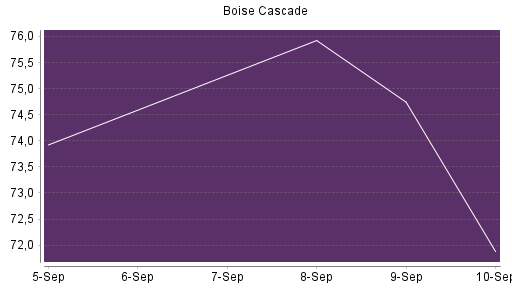 BOTSI®-Advisor Hochstufung Boise Cascade von Rang 673 auf ...