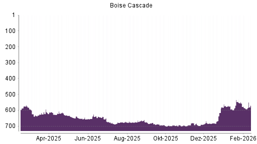 BOTSI®-Advisor Hochstufung Boise Cascade von Rang 592 auf ...